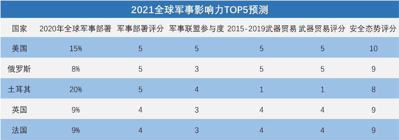 全球軍事實(shí)力排名2021，深度解析各國軍事力量現(xiàn)狀與發(fā)展趨勢，全球軍事實(shí)力排名2021深度解析，各國軍事力量現(xiàn)狀與未來發(fā)展趨勢