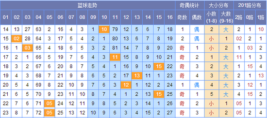 澳門(mén)碼出號(hào)綜合走勢(shì)圖