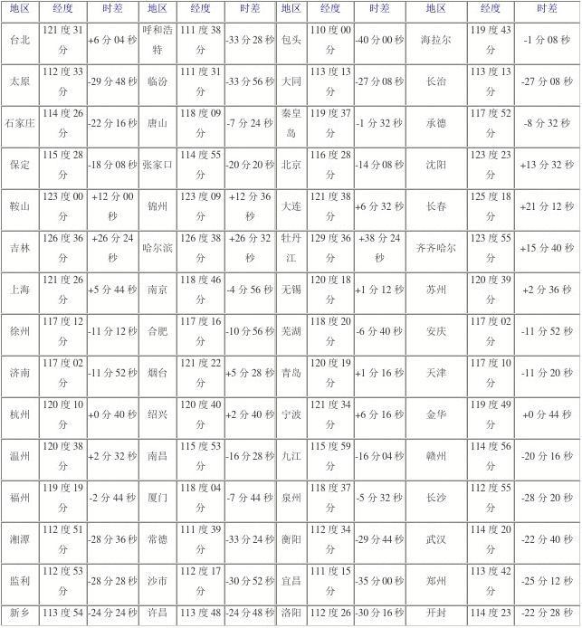 中國各地時(shí)差對照表，全面解析中國時(shí)區(qū)差異，中國時(shí)區(qū)差異詳解，各地時(shí)差對照表全解析