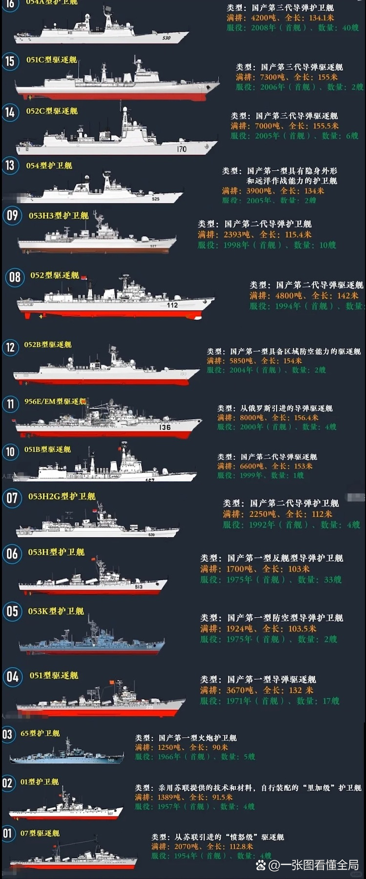中國(guó)三大艦隊(duì)艦艇表詳解，中國(guó)三大艦隊(duì)艦艇表全面解析