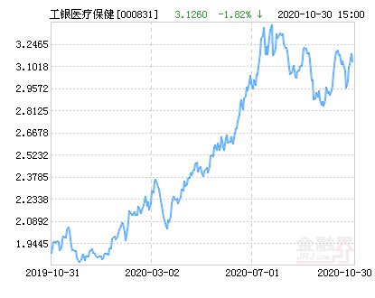 關(guān)于000831基金凈值查詢今天最新凈值的詳細(xì)解讀，今日最新凈值解讀，000831基金凈值查詢詳解