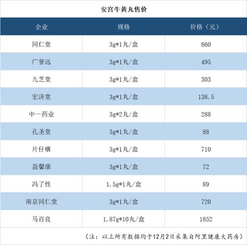 安宮牛黃丸價格解析，多少錢一丸？，安宮牛黃丸價格詳解，一丸究竟多少錢？