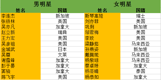 中國明星國籍一覽表，星光璀璨下的國籍揭秘，中國明星國籍揭秘，星光璀璨下的國籍一覽表