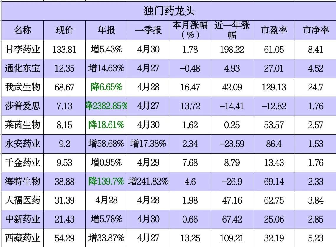生物醫(yī)藥十大龍頭股，引領(lǐng)行業(yè)發(fā)展的領(lǐng)軍企業(yè)，生物醫(yī)藥十大龍頭股引領(lǐng)行業(yè)發(fā)展