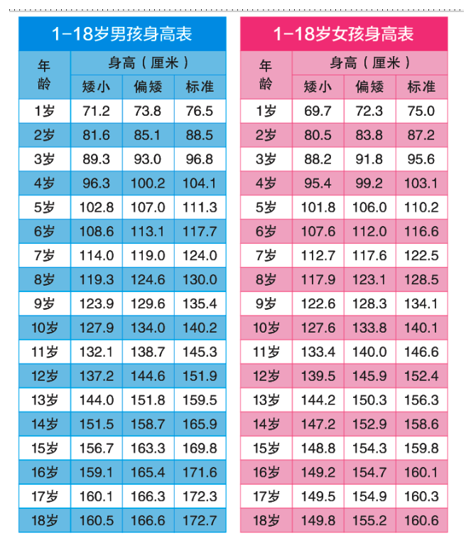 最新2021年兒童身高體重表，關(guān)注你的孩子健康成長（1-10歲兒童篇），最新兒童身高體重表，關(guān)注孩子健康成長（2021年版，適用于1-10歲兒童）