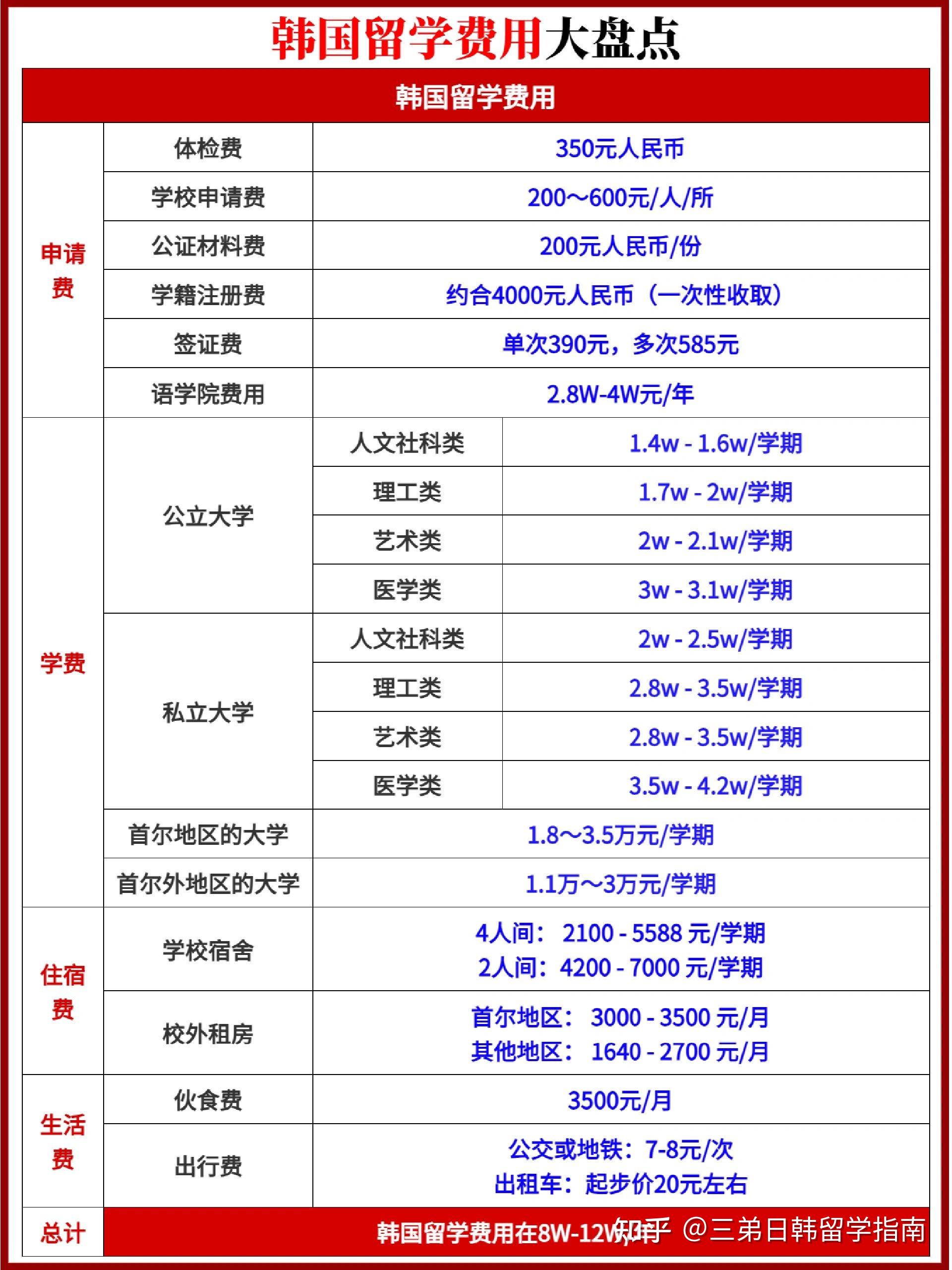韓國(guó)留學(xué)費(fèi)用一年多少，全面解讀韓國(guó)留學(xué)費(fèi)用構(gòu)成與預(yù)算，全面解讀，韓國(guó)留學(xué)費(fèi)用構(gòu)成與預(yù)算，一年需要多少費(fèi)用？
