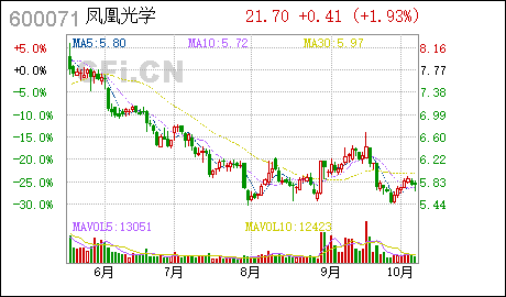 鳳凰光學(xué)股票，深度解析與前景展望，鳳凰光學(xué)股票，深度解析及前景展望