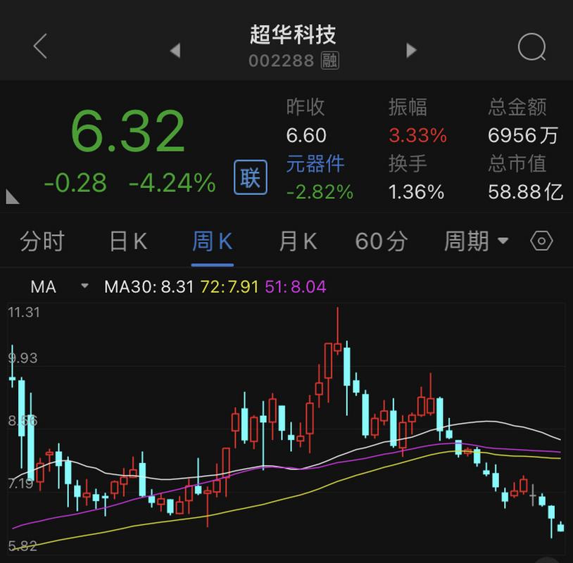 揭秘超華科技股票，深度解析002288股票的投資價值，超華科技股票深度解析，探究投資價值與前景分析（股票代碼，002288）
