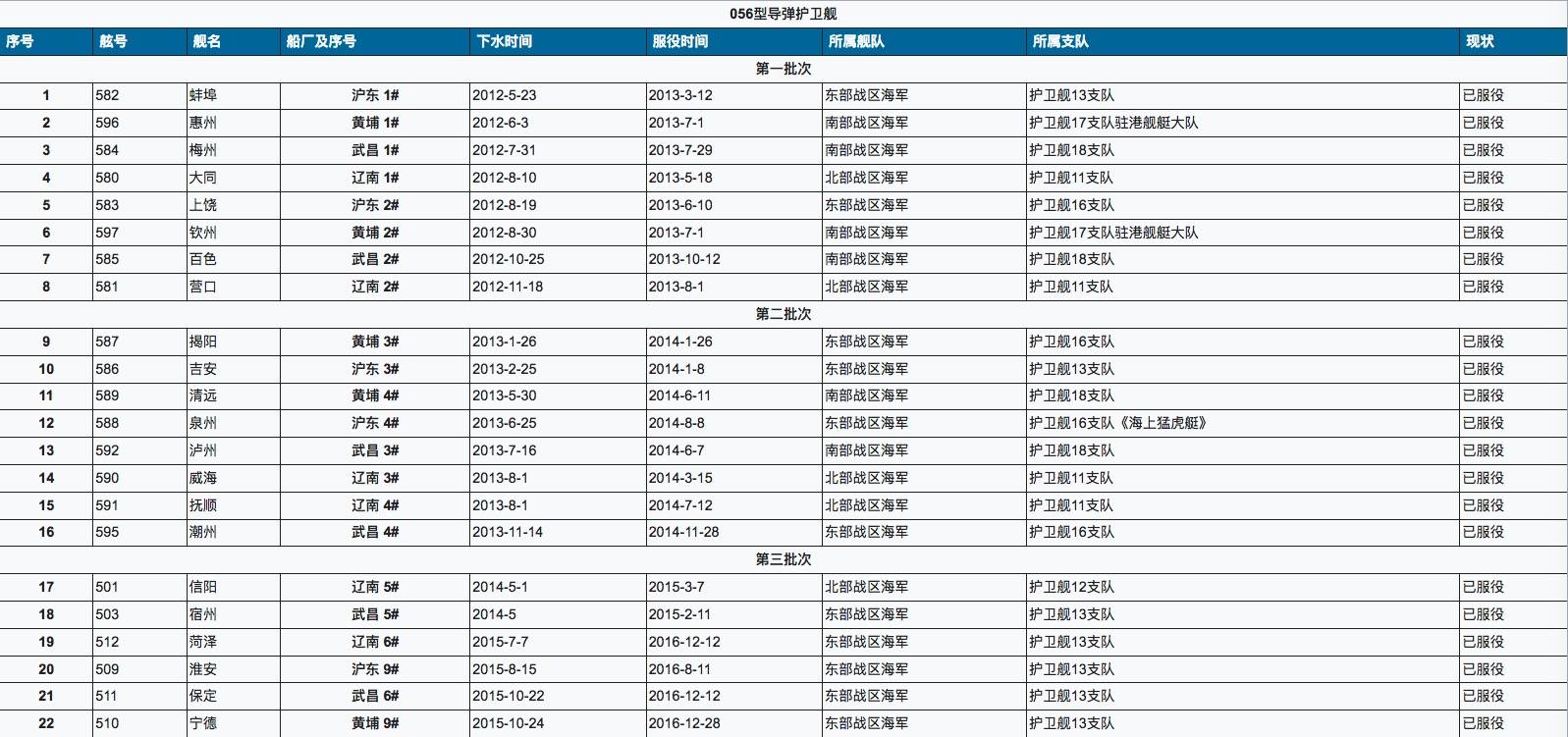 關于中國海軍新成員——056型護衛(wèi)艦服役一覽表，中國海軍新成員，056型護衛(wèi)艦全面服役概覽